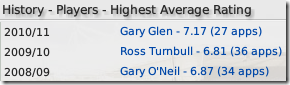 Middlesbrough highest average ratings  in FM 2009