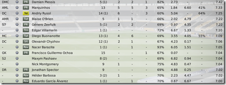 Best Hull players in the starting part of 4th season, FM 2009
