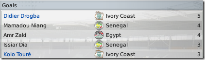 Best goalscorers of African Nations Cup, FM2009