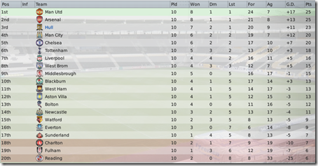 PL table. Competition with Arsenal and Manchester United, FM2009