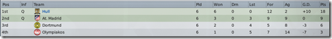 Hull wins at group stage of Champions League, FM09