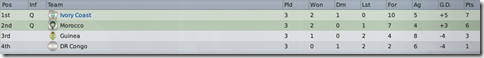 Group stage, African Cup 2014 in FM 2009