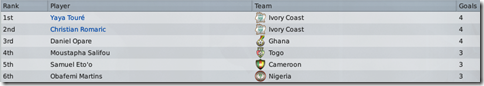 Toure and Romaric - best goalscorers in the African Cup 2014