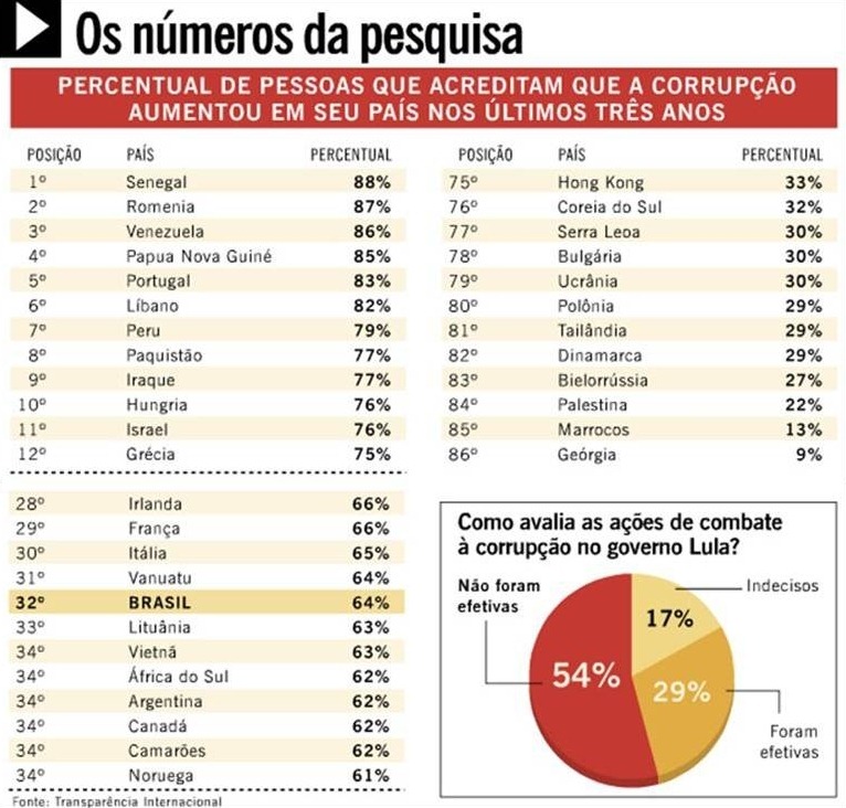 [09_12_2010_quadro_da_corrupcao_no_brasil_transparencia_internacional[15].jpg]