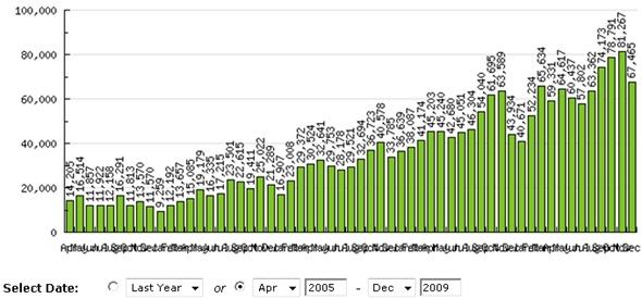 BlogStatsToDec2009