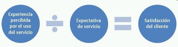 Formula de satisfacción del cliente