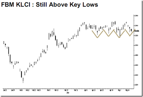 FBM KLCI Technical View: Still Above Key Lows by OSK