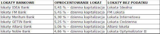porównanie lokaty na rok
