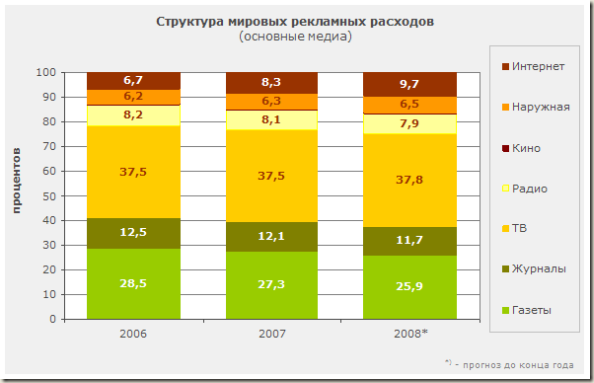 Структура мировых рекламных расходов (основные медиа)