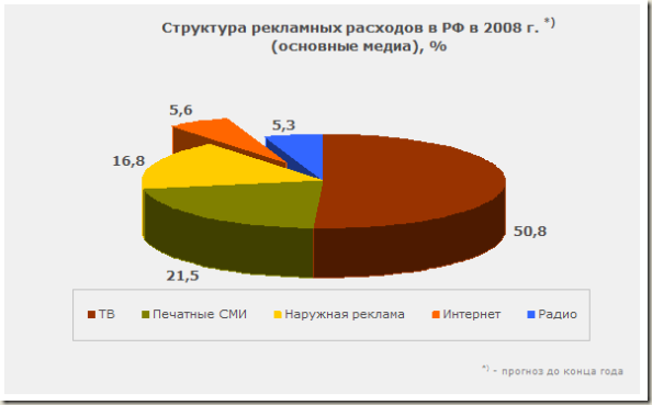 Структура рекламных расходов в РФ в 2008 г.