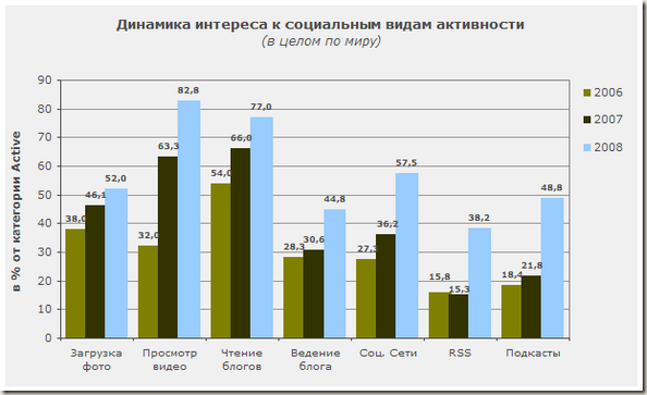 Динамика интереса к социальным сетям в мире - график