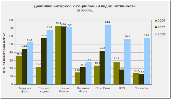 Динамика интереса к социальным видам активности в РФ - график