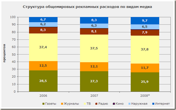 Структура общемировых рекламных расходов - график