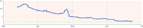 site performance graph