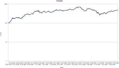 Google Stock - Doctored