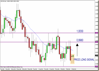 usdcad 15 feb