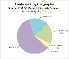 Conficker worm economic lost