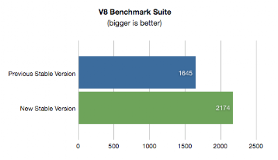 Google Chrome 2.0 Benchmark