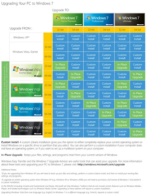 Windows 7 Upgrade Chart