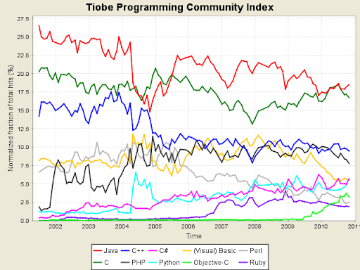 Linguaggi di programmazione, Novembre 2010
