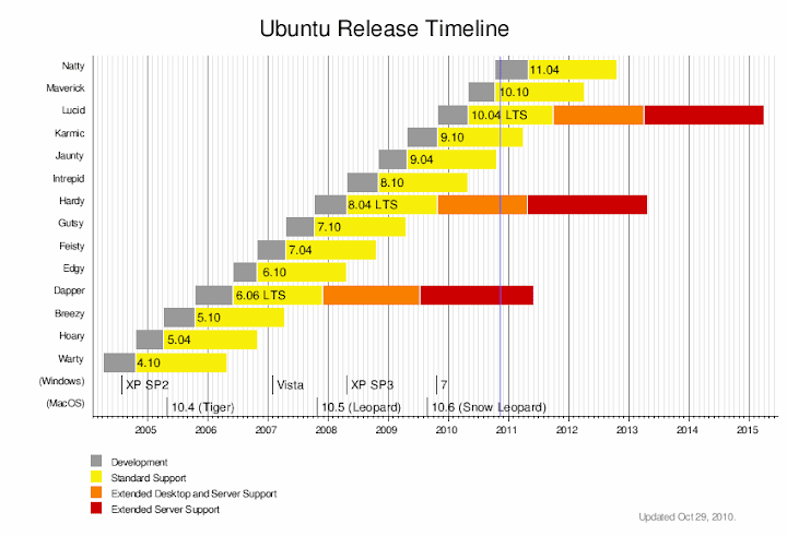 Roadmap Ubuntu 11.04