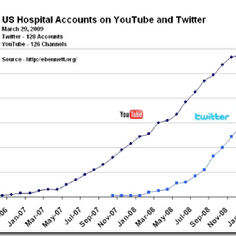Hospitals Like to Twitter - now the #1 Social Network Preferred by Hospitals