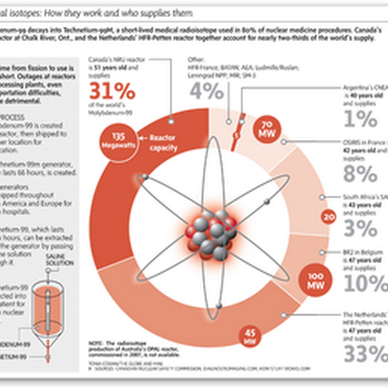 Isotope Update – Nuclear Radiation Treatments Could be Delayed As Other Plants Close Down for Scheduled Maintenance