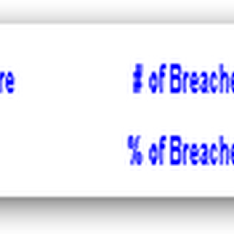 Healthcare Data Breach Cases Reported Outnumber Financial Breaches by over 3 to 1