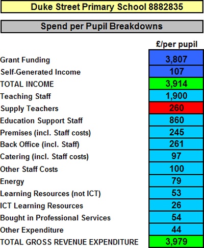 School Spending Data