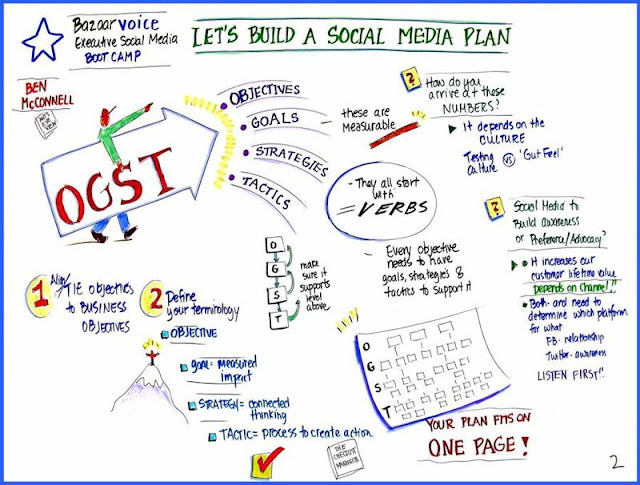 Social Media Plan - Ben McConnell - criado pela Paula Hansen da Chart Magic.