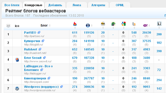 рейтинг блогов