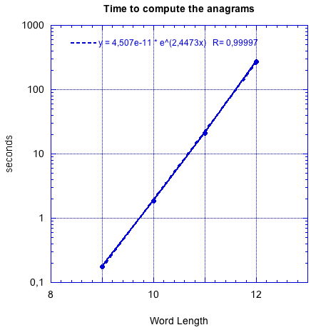 LinearLog Graph of Performance Computing Anagrams in a Naive Way