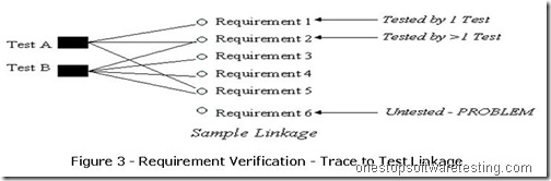 Requirement Verification - Trace to Test Linkage