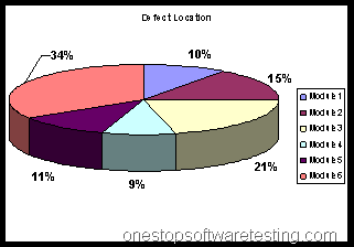 Defect Location in Software Testing