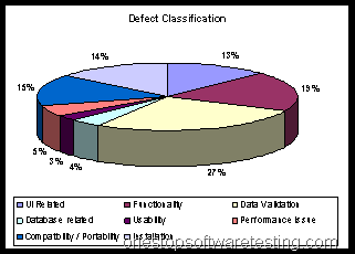 Defect Classification in Software Testing