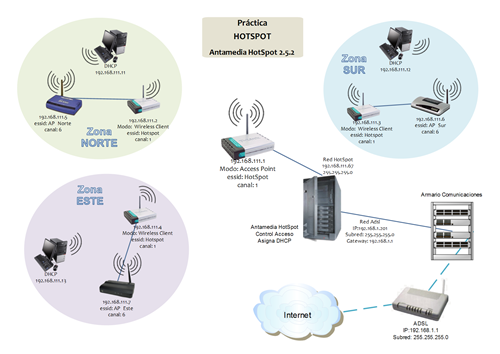 Practica Hotspot