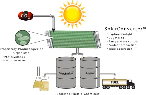 まったく新しいソーラーパネル(SolarFuel™ )
