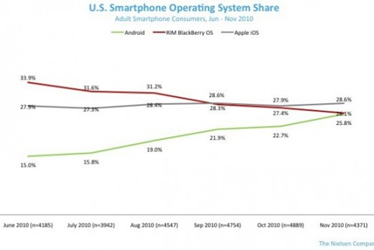 Android market share increase 3%