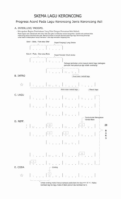 Skema Progress Akord Pada Jenis Lagu Keroncong Asli Keroncong Asli Skema