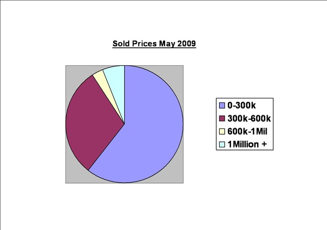 [may_09_sold_pie2[7].jpg]