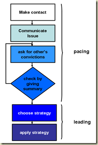 standpunten realistisch overtuigen points of view flow