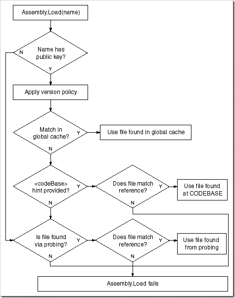 Flow chart speaking to assembly resolution.