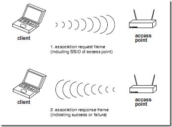 Wireless-Access-Point-Association