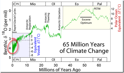  Expansion showing climate change during the last 65 million years. Note that the scales are not numerically the same since they are based on measurement different types of taxa under different conditions.