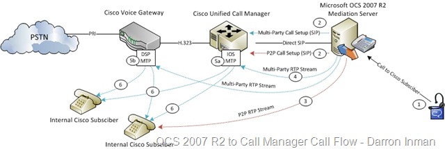 [Cisco Subsciber Call Flow[10].jpg]