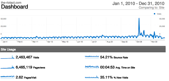 Google Analytics graph of RiotACT for 2010