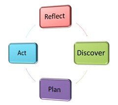 Planning & Action Hour Process