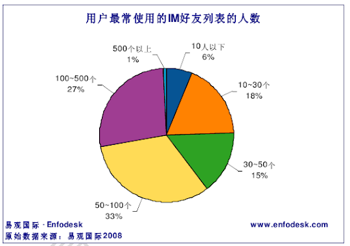 大学生即时通讯数据 (2).png