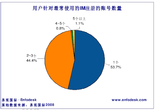 大学生即时通讯数据 (1).png