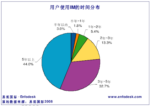 大学生即时通讯数据.png